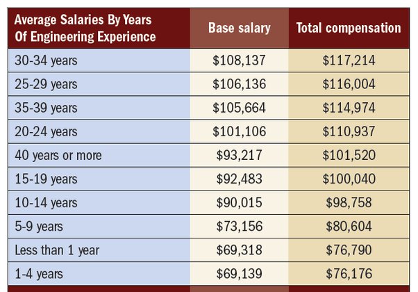 Electrical Engineer Salary and Wages For Electrical Engineers