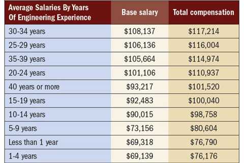 Electrical Engineer Salary and Wages For Electrical Engineers
