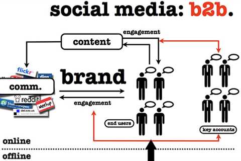 B2B Marketing Social Media