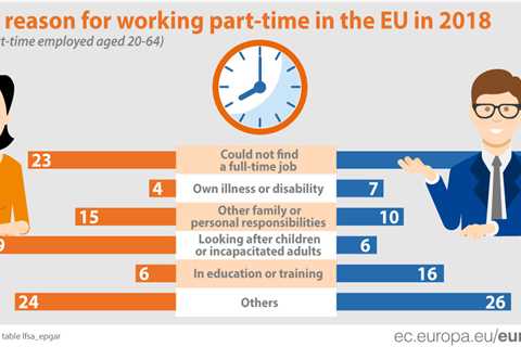 Finding a Part Time Job in Your Area of Interest