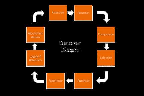 Types of Email Marketing Workflows