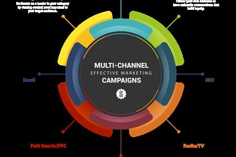 The Buzz on What Is Marketing Channel Strategy? Channel Surfing For  — dewduck9