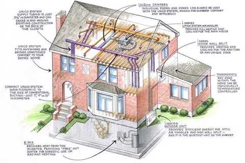 Ductless heat pumps – Unico iSeries