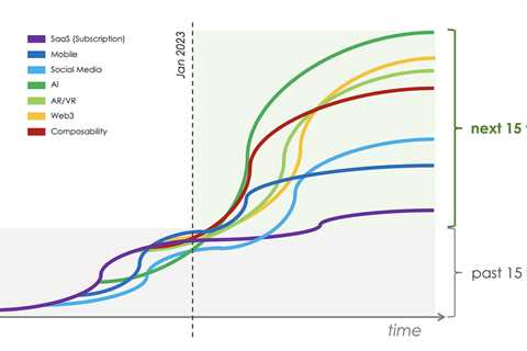 2023 will be a chaotic year for martech, yet the start of a massive wave of growth