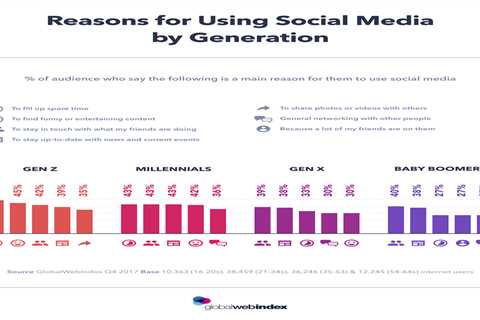 Social Media Stats - Millennials on Social Media