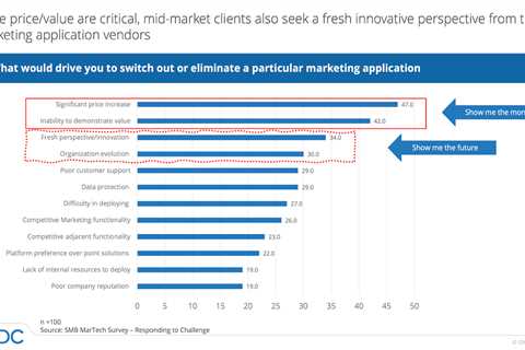 The future of martech apps is happening in SMB and the mid-market. Here’s why.