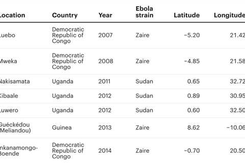 How We Found That Sites of Previous Ebola Outbreaks Are at Higher Risk Than Before