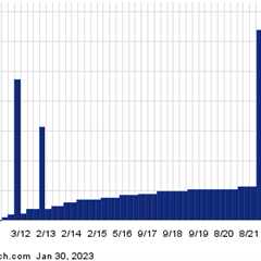 LyondellBasell Industries Shares Cross 5% Yield Mark