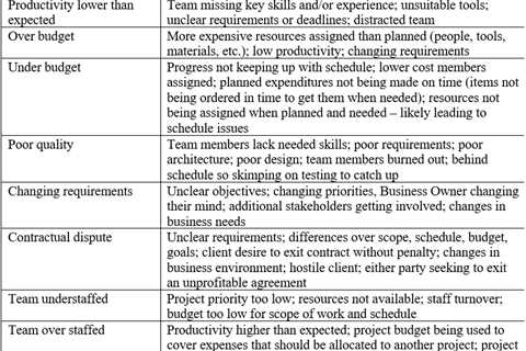 Potential Challenges With Ongoing Projects