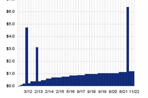 LyondellBasell Industries Shares Cross 5% Yield Mark