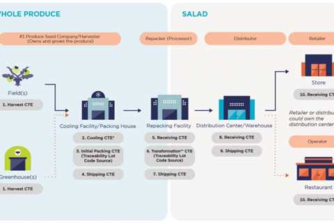 New Food Traceability Final Rule to Improve Food Safety, Expedite Recalls and Protect Public Health