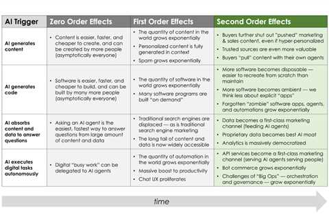 Exploring the 2nd order effects of generative AI in marketing and martech