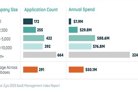 How big is your tech stack, really? Here’s the latest data…