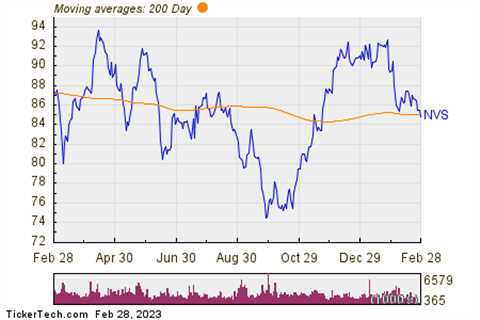 Novartis Crosses Below Key Moving Average Level