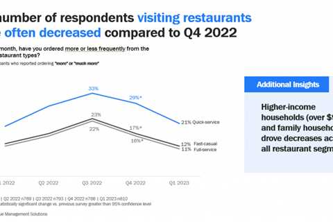 The New Dining Habits of the Wealthy: How High-Income Households Are Cutting Back on Restaurant..