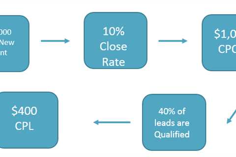 What is Cost Per Lead?