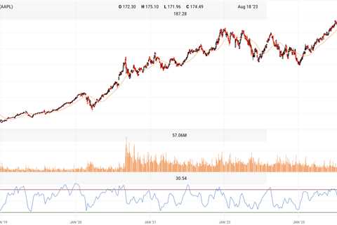 Apple hits big oversold levels, now what?