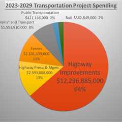 Transportation Project Spending: 2023-2029