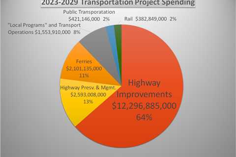 Transportation Project Spending: 2023-2029