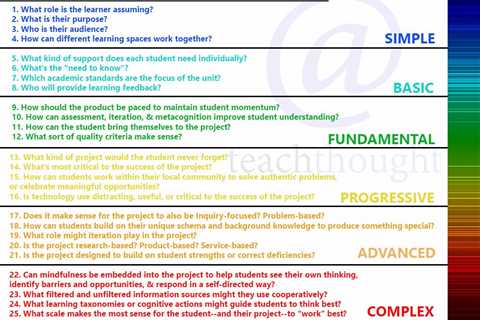 25 Questions To Guide Teaching With Project-Based Learning