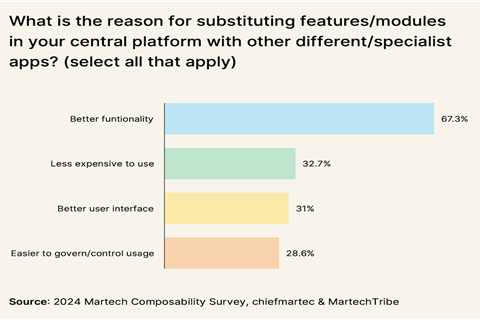 3 counterintuitive surprises about composable martech stacks in The State of Martech 2024 report