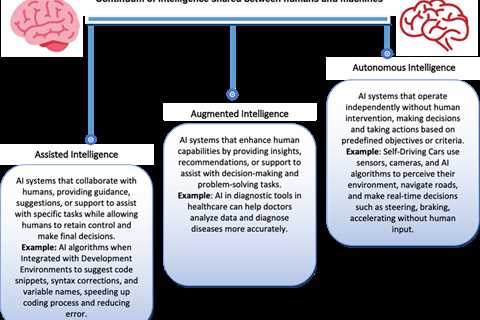 Transforming Project Management – The Collaboration of AI and Agile