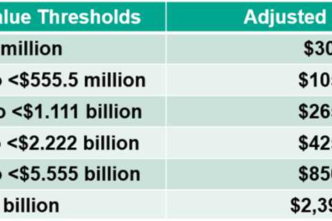FTC Publishes Annual Merger Notification Jurisdictional Threshold and Filing Fee Adjustments