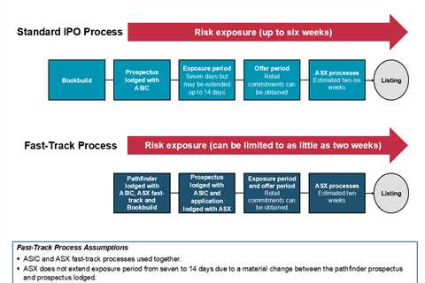 ASIC Trialling Fast-Tracked Initial Public Offerings