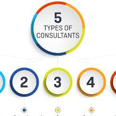 The Demand For Management Consulting Services and the Qualifications of Consultants