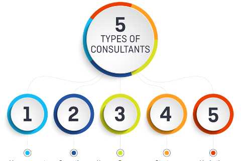 The Demand For Management Consulting Services and the Qualifications of Consultants